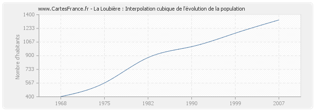 La Loubière : Interpolation cubique de l'évolution de la population